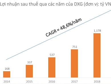 Tập đoàn Đất Xanh tiếp tục tăng trưởng bình quân gần 50%/năm