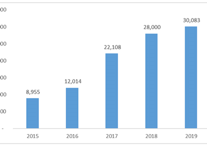 Mảng môi giới của Đất Xanh Group tiếp tục vượt các đối thủ để trở thành “gã bán nhà” mạnh nhất năm 2019