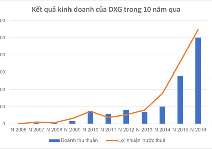 Dat Xanh Group reached CAGR of 55% in the last 10 years