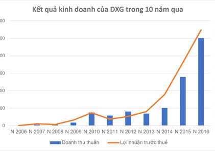 Tập đoàn Đất Xanh tăng trưởng lợi nhuận kép 55%/năm trong 10 năm qua