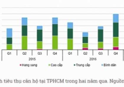 Bất động sản bắt đầu rung lắc