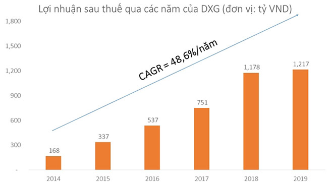 Biểu đồ lợi nhuận sau thuế của DXG qua các năm.