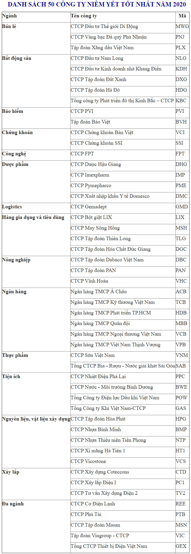 Forbes Việt Nam công bố “Danh sách 50 công ty niêm yết tốt nhất năm 2020”